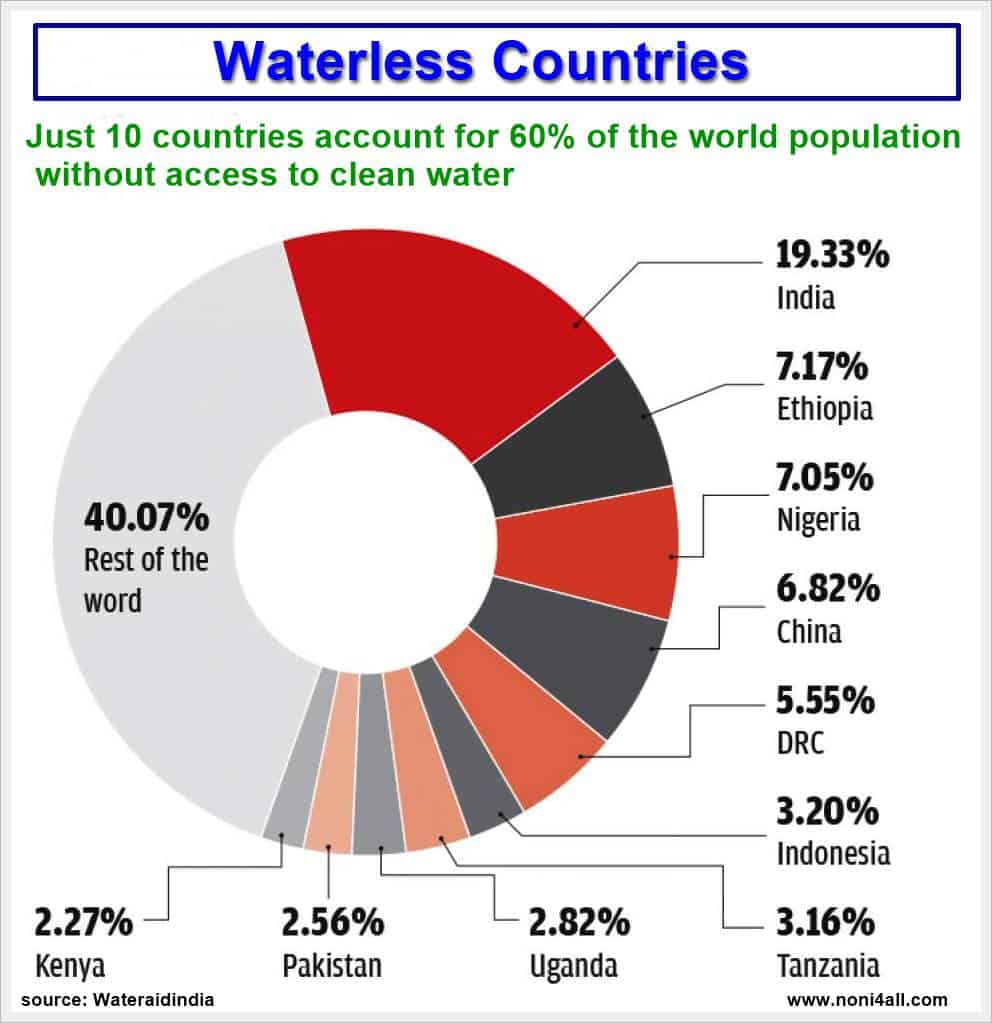 Waterless countries