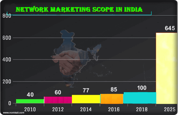 Network Marketing In India