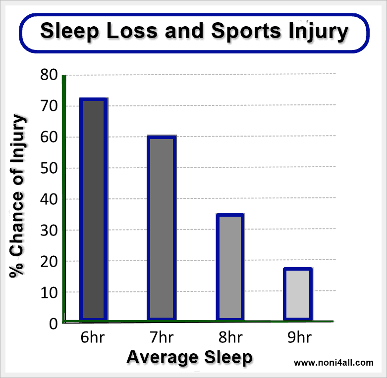 Sleep loss and injury