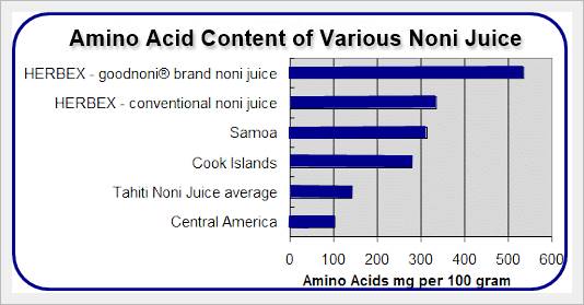 amino acid in noni juice
