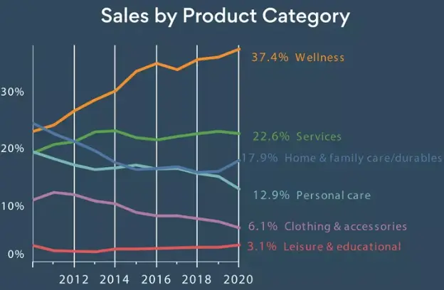Growth rate in sales by product category in Direct Selling (2010-2020)
