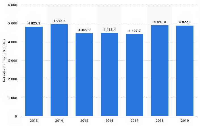 Herbalife net sales worldwide from 2013 to 2019