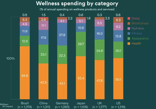 Statistics of health and wellness Product category in Direct Selling