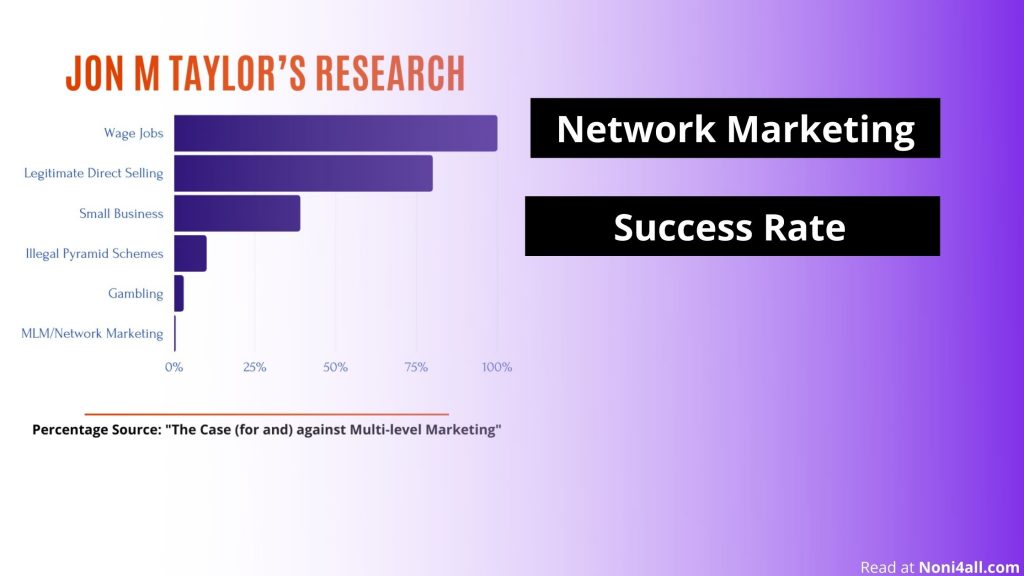 Network Marketing Success Rate