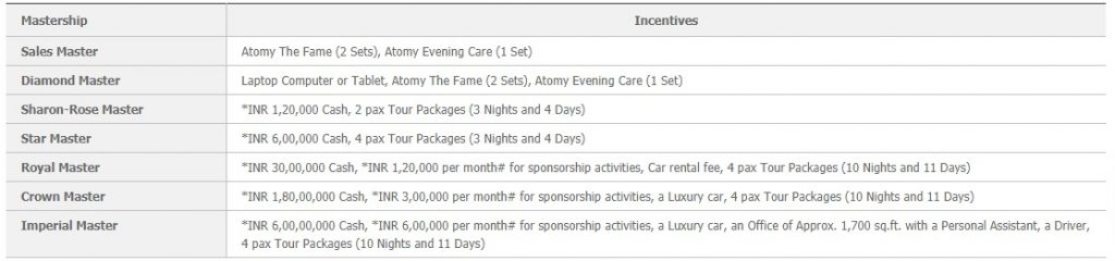 Mastership Promotion & Incentives (One time) in Atomy